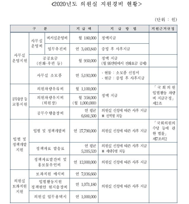 국회의원은 1억5188만 원의 세비를 받으면서, 별도로 의원실 지원경비(사무실 운영비, 업무추진비, 차량 유류비 등)로 연간 9620만 원을 수령할 수 있다. 의원실 지원경비 현황. /국회사무처 제공