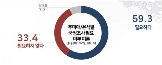 국정조사에 대한 찬반은 지지층과 이념성향별로 갈렸다. /리얼미터 제공