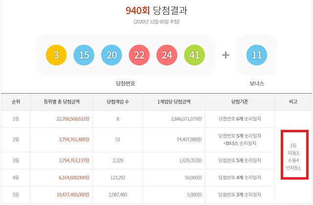 940회 로또 1등 구매 수동 이겼다 5일 동행복권 추첨 결과에 따르면 940회 로또당첨번호 1등 당첨자 8명 중 4명이 수동으로 구매 대박을 터뜨렸다. 나머지 3명과 1명이 각각 자동과 반자동으로 샀다. /동행복권 캡처