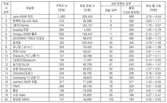가장 많은 구독자를 보유한 먹방 유튜버는 'Jane ASMR 제인' 채널이다. /IMR, 녹스인플루언서 제공