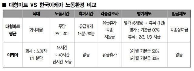 이케아 노조는 대형마트와 이케아코리아 노동환경을 비교해 제시하며 자신들이 최저 수준의 노동환경에서 일하고 있다고 주장했다. /이케아 노조 제공
