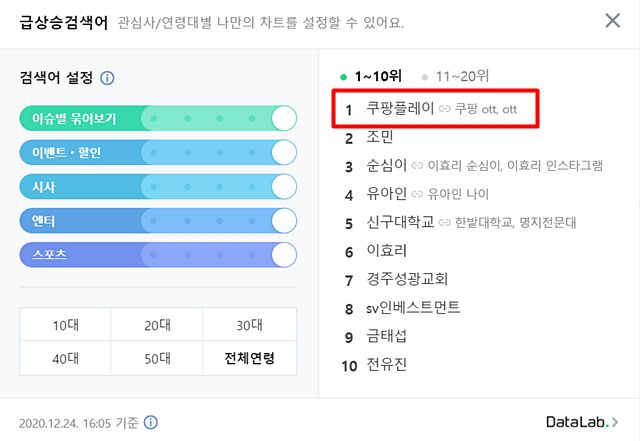 쿠팡플레이는 서비스 출시 직후 포털 급상승 검색어 서비스 1위에 오르며 관심을 받았다. /네이버 갈무리
