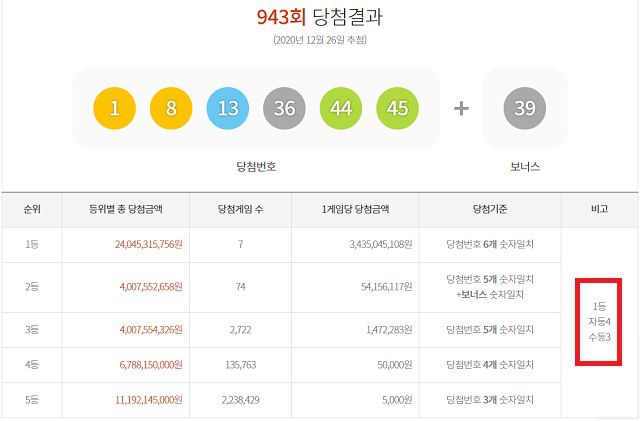 943회 로또 1등 구매 자동 승 26일 동행복권 추첨 결과에 따르면 943회 로또당첨번호 1등 당첨자 7명 중 4명이 자동으로 구매 대박의 영예를 안았다. 나머지 3명은 수동으로 샀다. /동행복권 캡처