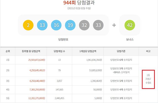 944회 로또 1등 구매 자동 승 2일 동행복권 추첨 결과에 따르면 944회 로또당첨번호 1등 당첨자 13명 중 7명이 자동으로 구매, 평생 잊을 수 없는 함박웃음을 터뜨렸다. 나머지 6명은 수동으로 1등에 당첨됐다. /동행복권 캡처
