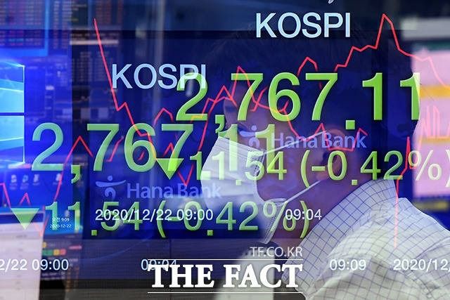 코스피는 사상 최고가로 2020년을 마무리했다. 2020년 증시 폐장일인 12월 30일 코스피 지수는 전 거래일 대비 1.88% 오른 2873.47에 거래를 마쳤다. /더팩트 DB