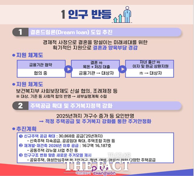 창원시가 심각한 인구감소 문제를 해결하기 위해 올해 '인구 100만 사수 태스크포스'를 신설해 '결혼드림론', '주택공급 확대' '전입 지원금' 등의 인구정책을 추진키로 했다. 사진은 창원시 인구정책 추진계획 홍보물./창원시 제공