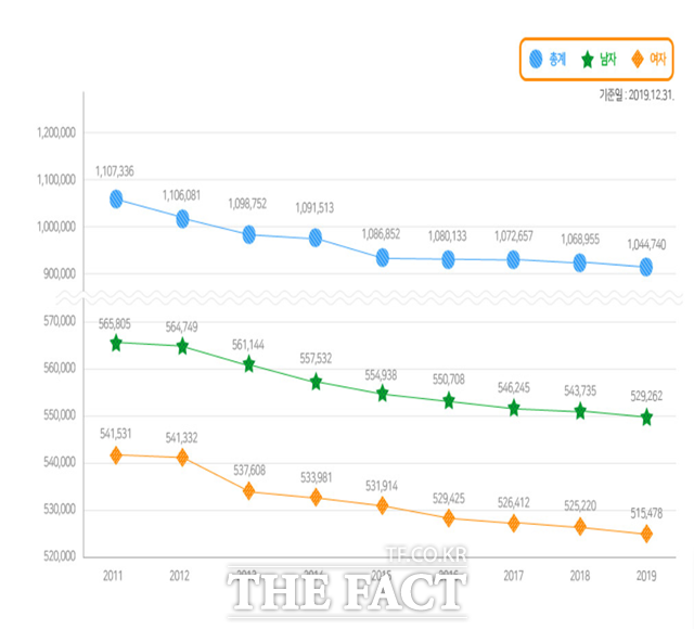 창원시 인구현황 그래프. 창원시의 인구는 통합 이후 지속적으로 감소되고 있는 추세다. /창원시 홈페이지 캡처