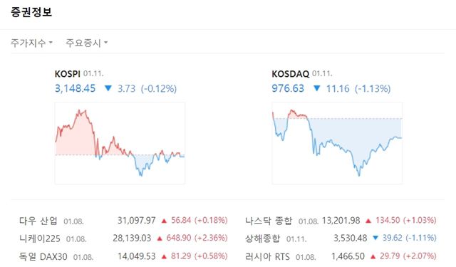 코스닥지수는 전장대비 11.16포인트(-1.13%) 내린 976.63에 마쳤다. /네이버 캡처