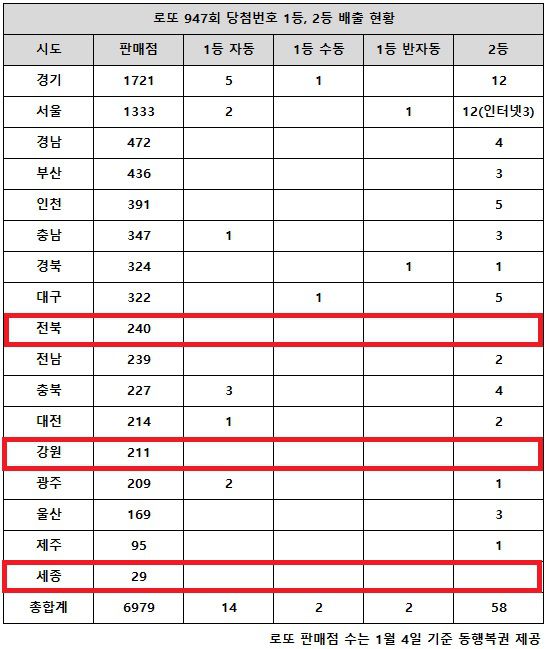 23일 동행복권이 추첨한 로또 947회 당첨번호 조회 결과 1등은 18명이다. 전국의 로또복권 판매점 17개 시도별 중 전북·강원·세종 지역에서는 2등 판매점도 나오지 않았다.
