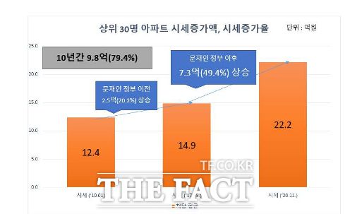 경실련에 따르면 지난 문재인 정부 4년간 아파트 재산 상위 30인의 재산은 7억3000만 원 증가했다. /경실련 제공