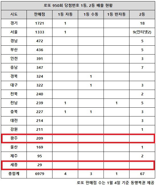 13일 동행복권이 추첨한 로또 950회 당첨번호 조회 결과 1등은 8명(각 32억 원씩), 2등은 67게임(각 6531만 원씩)이다. 전국 17개 시도에서 광주(209곳)와 세종(29곳) 지역의 로또 판매점에서는 2등 당첨도 나오지 않았다.