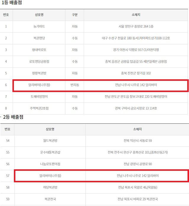 동행복권이 공개한 로또 950회 고액(1,2등) 당첨 배출점에 따르면 전남 나주시 나주로 있는 '알리바이(나주점)' 판매점에서는 1등과 2등이 동시에 나왔다. /동행복권 캡처