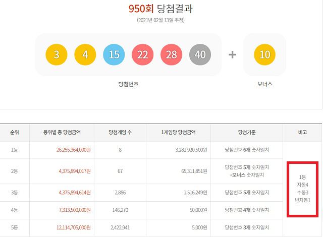 950회 로또 1등 8명 13일 동행복권 추첨 결과에 따르면 950회 로또당첨번호 조회 1등 당첨자 8명 중 4명이 자동으로 구매했다. 나머지 3명과 1명은 각각 수동과 반자동으로 샀다. 950회 로또 1등 당첨금은 32억 원씩이다. /동행복권 캡처