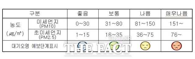 미세먼지 농도별 표시 기준표/포항시 제공