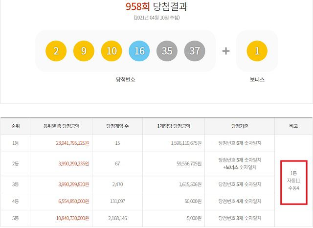 958회 로또 1등 15명 10일 동행복권 추첨 결과에 따르면 958회 로또당첨번호 조회 1등 당첨자 15명 중 11명이 자동으로 구매했다. 나머지 4명은 수동으로 샀다. /동행복권 캡처