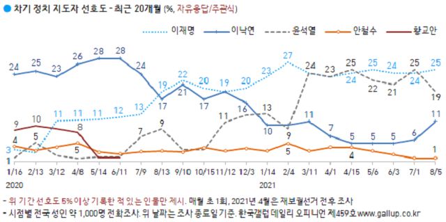 출처./ 한국갤럽 누리집