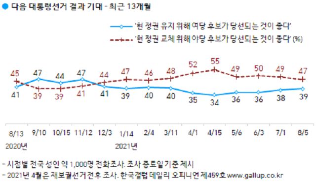 /한국갤럽 누리집 갈무리