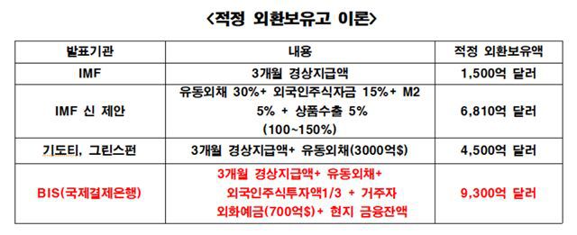 적정 외환보유고 이론.