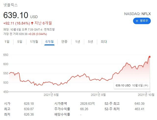 넷플릭스는 '오징어 게임'이 공개되기 전에 비해 3주 만에 시총 28조 원 가량을 늘렸다. /구글 캡처