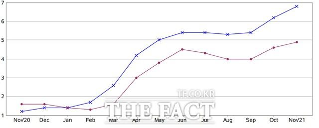 미국 월별 CPI(위)와 근원물가(아래) 상승률(전년 동월비) 추이. /미국 노동통계국