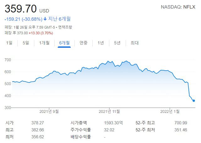 미국 나스닥에 상장된 넷플릭스의 최근 6개월 주가 추이. '오징어 게임'이 공개된 9월 이후 우상향 했던 주가는 지난해 말부터 하락세를 보이고 있다. /구글 증권 캡처