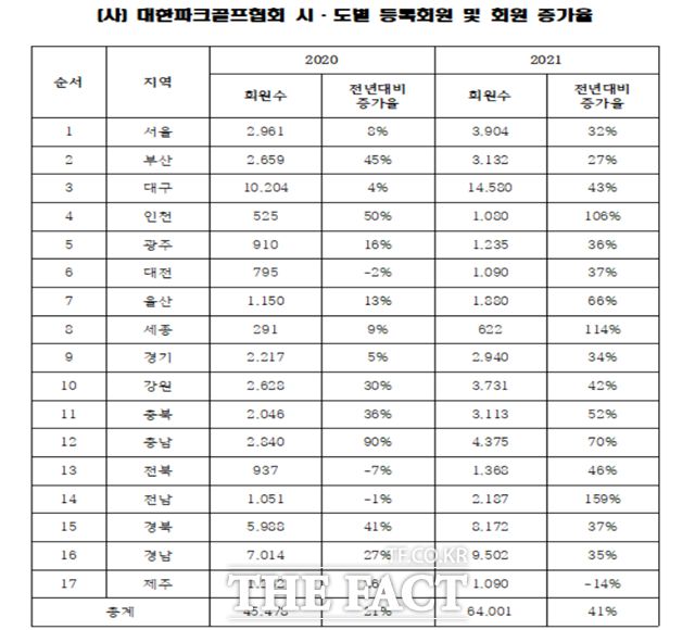 시·도별 파크골프 등록회원 및 회원 증가율./(사)대한파크골프협회 제공