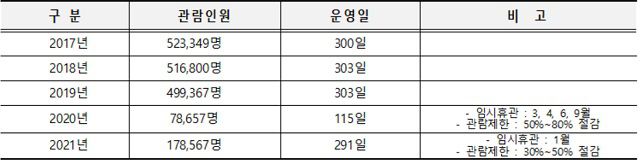 최근 5년간 서울상상나라 이용현황. /김종길 서울시의원 예비후보 제공