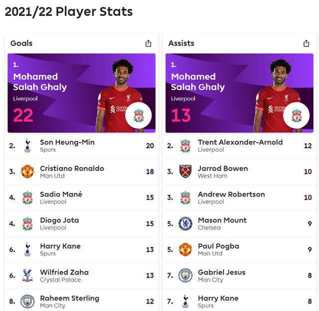 2021~2022시즌 EPL 개인 득점-도움 순위(5월 12일 현재)./EPL