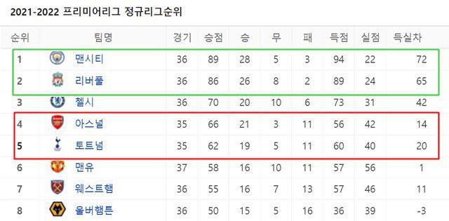 5월12일 현재 2021~2022 EPL 팀 순위./네이버 스포츠
