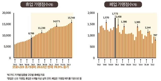 코로나19 발생 초기와 올해 상반기를 비교한 결과 충남지역 자영업자의 휴업은 증가했고 폐업은 감소한 것으로 나타났다. / 충남연구원 제공