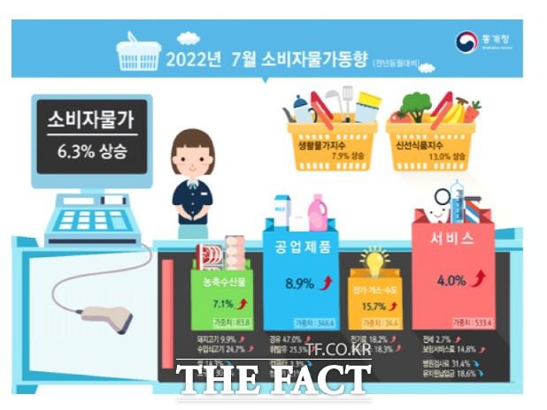 2022년 7월 소비자물가동향./통계청