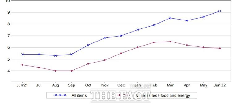 2021년 7월부터 1년간 미국의 월별 소비자물가지수(CPI)와 근원물가지수 추이. 6월 미국 CPI는 전년 동월 대비 9.1% 상승했고 근원CPI는 5.9% 올랐다. /미국 노동통계국