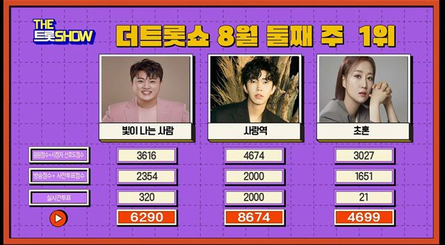 임영웅은 음원점수와 시청자 선호도점수 4674점, 방송점수와 사전투표점수 2000점, 실시간투표 2000점 등으로 총점 8674점을 획득하며 대망의 명예의전당(5주 연속 1위)에 오르게 됐다./영웅시대 제공