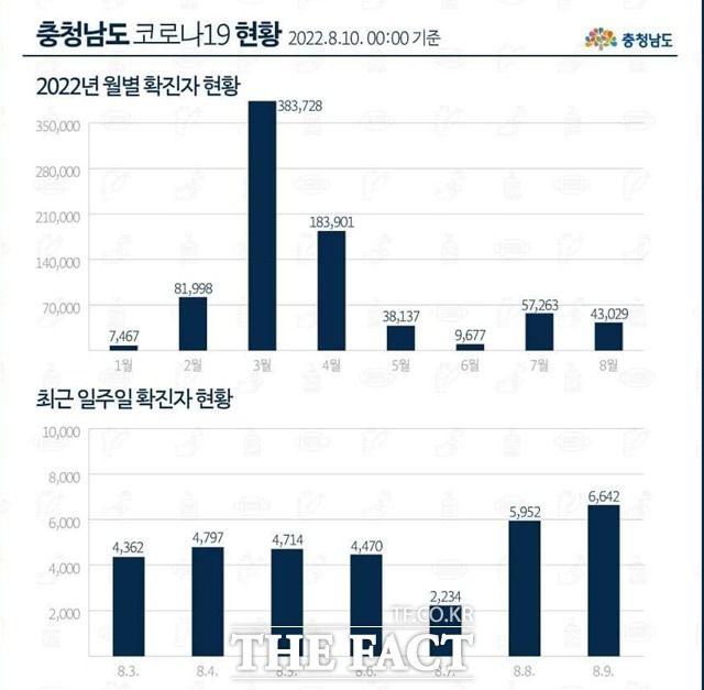 10일 0시 기준 충남도 코로나 현황. / 충남도 제공
