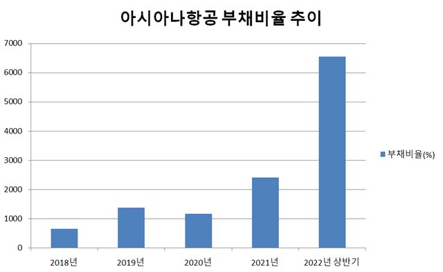 아시아나항공의 부채비율 추이 그래프. /금융감독원 제공