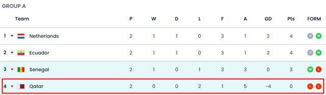 2차전을 모두 마친 A조 순위. 개최국 카타르는 2패로 조기 탈락이 확정됐다./FIFA