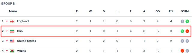 팀당 2경기를 모두 마친 2022 카타르 월드컵 B조 순위./FIFA