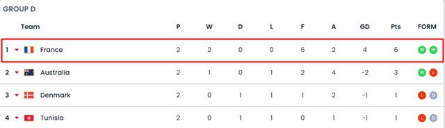 2022 카타르 월드컵에서 가장 먼저 승점 6점을 확보하며 16강 진출을 확정한 프랑스./FIFA