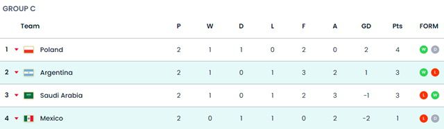 첫 경기 패배의 아픔을 딛고 '부활'한 아르헨티나가 조 2위로 올라섰다../FIFA