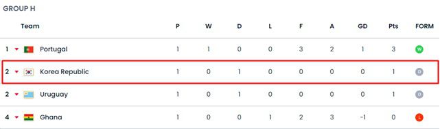 2차전을 앞둔 2022 카타르 월드컵 H조 순위./FIFA