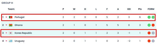 한국이 3위를 달리고 있는 H조 2차전 순위./FIFA