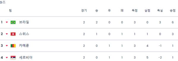 2차전을 마친 2022 카타르 월드컵 G조 중간 순위./FIFA