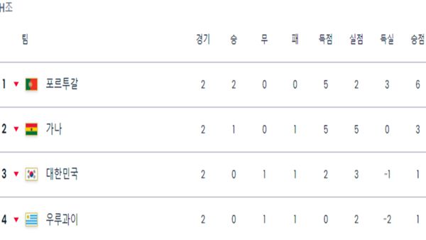 2차전을 마친 2022 카타르 월드컵 H조 중간 순위./FIFA