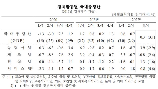 한국은행은 1일 '2022년 3분기 및 연간 실질 국내총생산(GDP)' 잠정치에서 경제활동별 국내총생산을 공개했다. /한국은행 제공