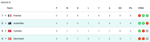 2022 카타르 월드컵 조별리그 D조 최종 순위. /FIFA