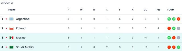 2022 카타르 월드컵 조별리그 C조 최종 순위. /FIFA