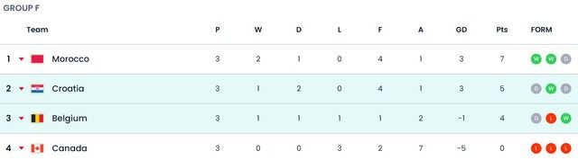 2022 카타르 월드컵 조별리그 F조 최종 순위. /FIFA