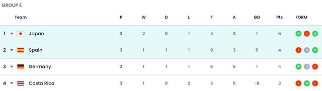 2022 카타르 월드컵 조별리그 E조 최종 순위. /FIFA