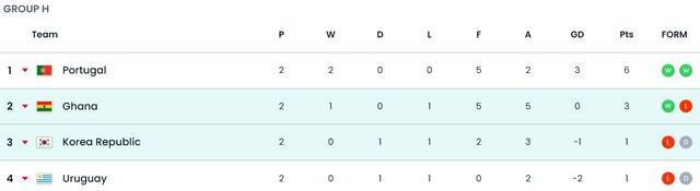 마지막 조별리그를 앞두고 있는 2022 카타르 월드컵 H조 순위. /FIFA