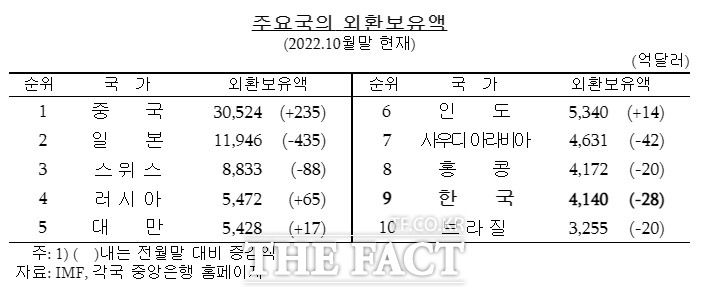 한국 외환보유액 순위. 사진=한국은행